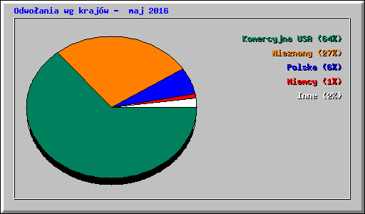 Odwo�ania wg kraj�w -  maj 2016