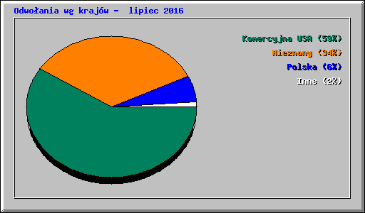 Odwo�ania wg kraj�w -  lipiec 2016
