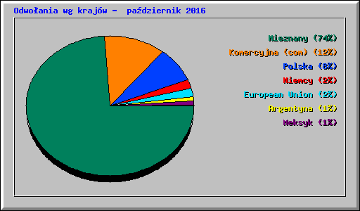 Odwo�ania wg kraj�w -  pa�dziernik 2016