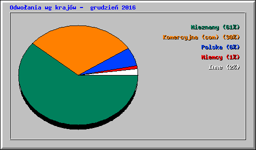 Odwo�ania wg kraj�w -  grudzie� 2016