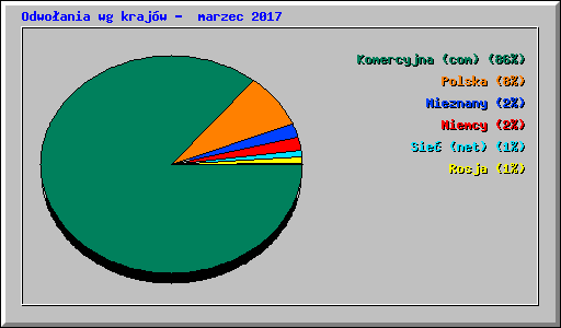 Odwo�ania wg kraj�w -  marzec 2017