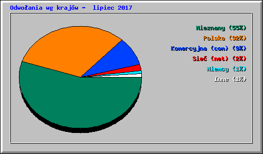 Odwo�ania wg kraj�w -  lipiec 2017