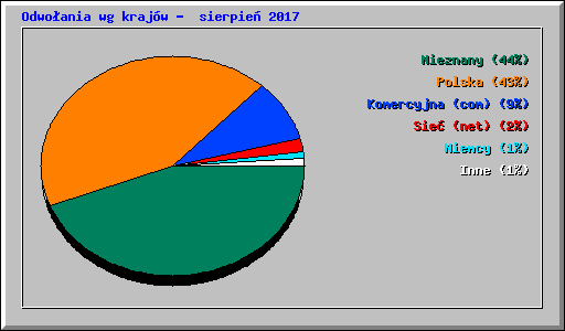 Odwo�ania wg kraj�w -  sierpie� 2017