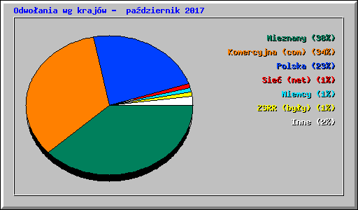 Odwo�ania wg kraj�w -  pa�dziernik 2017