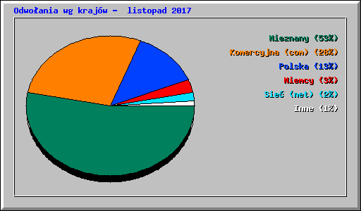 Odwo�ania wg kraj�w -  listopad 2017
