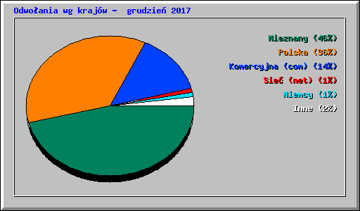 Odwo�ania wg kraj�w -  grudzie� 2017