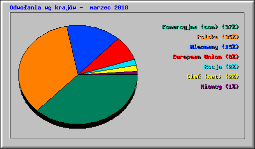 Odwo�ania wg kraj�w -  marzec 2018