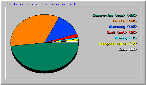 Odwo�ania wg kraj�w -  kwiecie� 2018