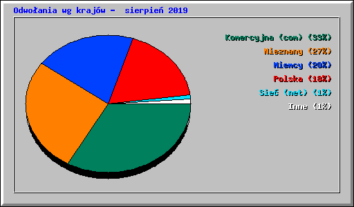 Odwo�ania wg kraj�w -  sierpie� 2019