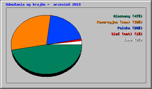 Odwo�ania wg kraj�w -  wrzesie� 2019