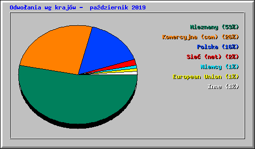 Odwo�ania wg kraj�w -  pa�dziernik 2019