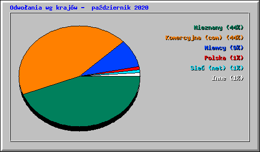 Odwo�ania wg kraj�w -  pa�dziernik 2020