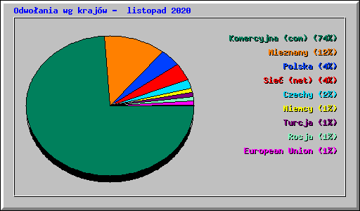 Odwo�ania wg kraj�w -  listopad 2020