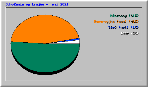 Odwo�ania wg kraj�w -  maj 2021