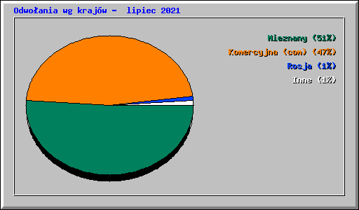 Odwo�ania wg kraj�w -  lipiec 2021