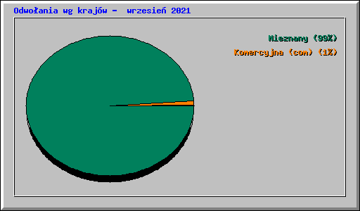 Odwo�ania wg kraj�w -  wrzesie� 2021