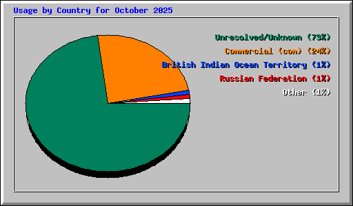 Usage by Country for October 2025