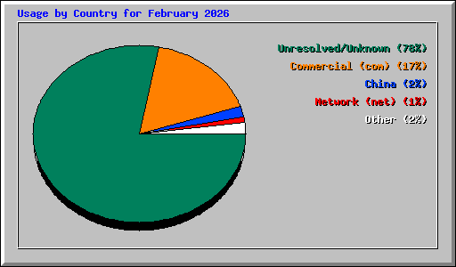 Usage by Country for February 2026