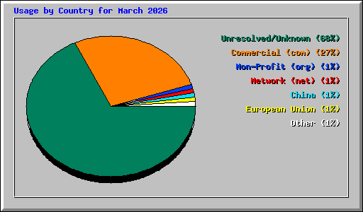 Usage by Country for March 2026