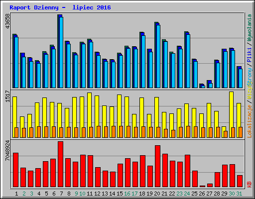 Raport Dzienny -  lipiec 2016