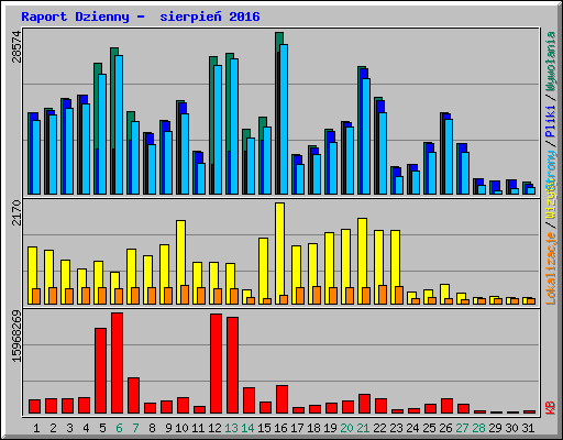 Raport Dzienny -  sierpie� 2016