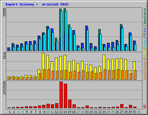 Raport Dzienny -  wrzesie� 2016