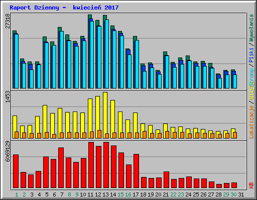 Raport Dzienny -  kwiecie� 2017