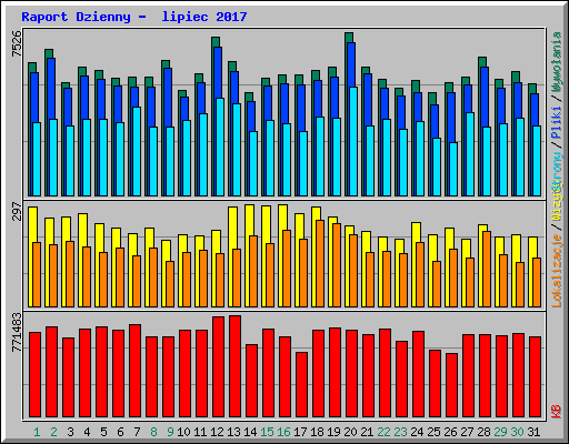 Raport Dzienny -  lipiec 2017