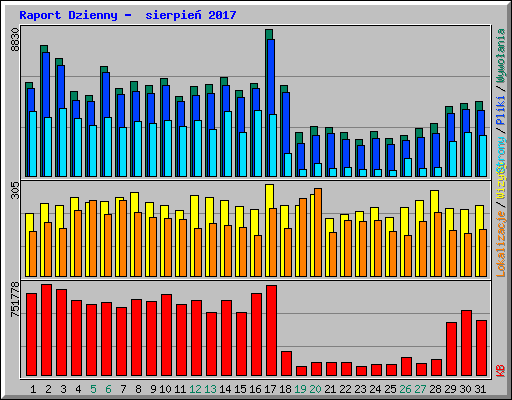 Raport Dzienny -  sierpie� 2017