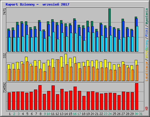 Raport Dzienny -  wrzesie� 2017