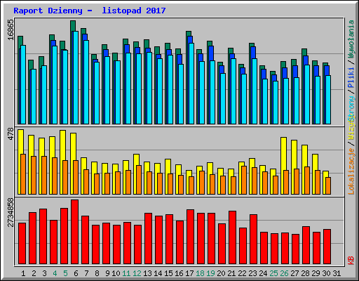 Raport Dzienny -  listopad 2017