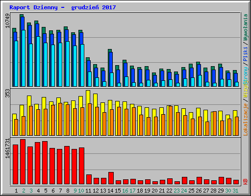 Raport Dzienny -  grudzie� 2017