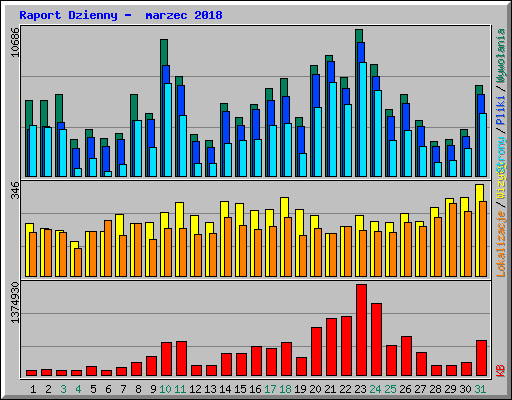 Raport Dzienny -  marzec 2018