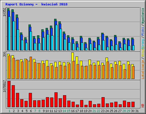 Raport Dzienny -  kwiecie� 2018