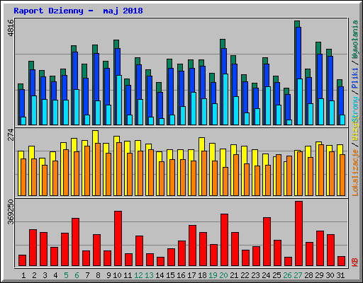 Raport Dzienny -  maj 2018