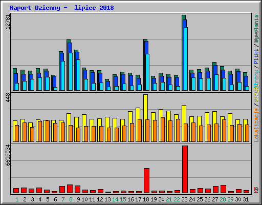 Raport Dzienny -  lipiec 2018