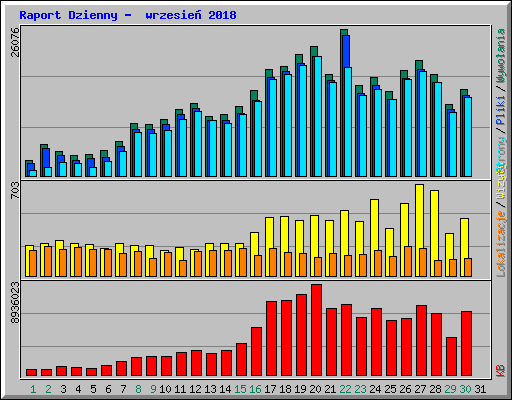 Raport Dzienny -  wrzesie� 2018