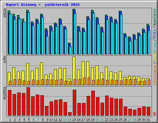 Raport Dzienny -  pa�dziernik 2018