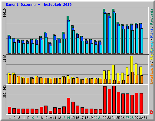 Raport Dzienny -  kwiecie� 2019