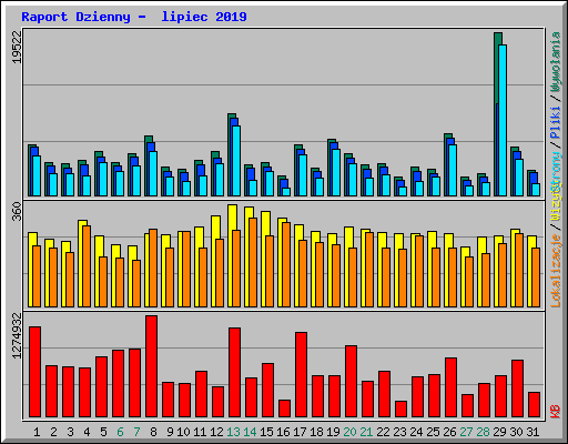 Raport Dzienny -  lipiec 2019
