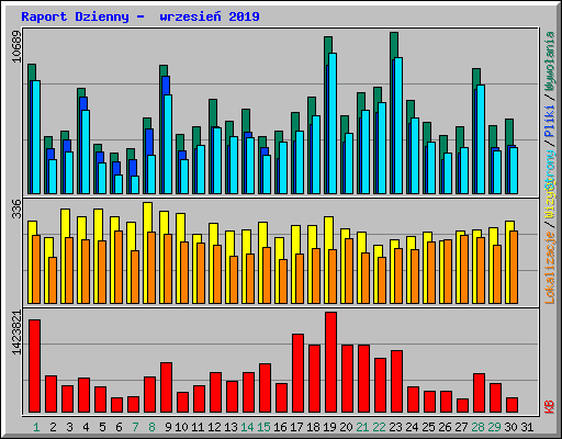 Raport Dzienny -  wrzesie� 2019
