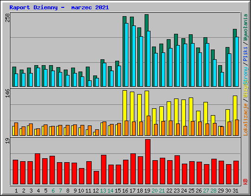 Raport Dzienny -  marzec 2021