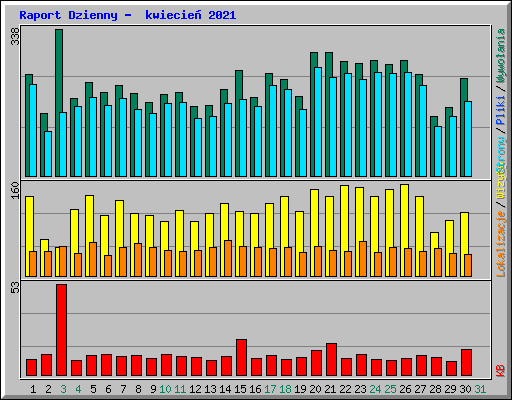 Raport Dzienny -  kwiecie� 2021