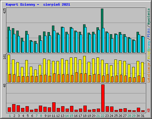 Raport Dzienny -  sierpie� 2021