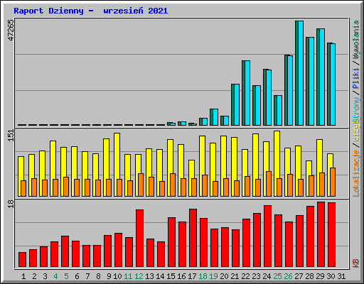 Raport Dzienny -  wrzesie� 2021