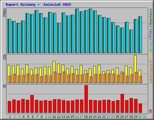 Raport Dzienny -  kwiecie� 2022