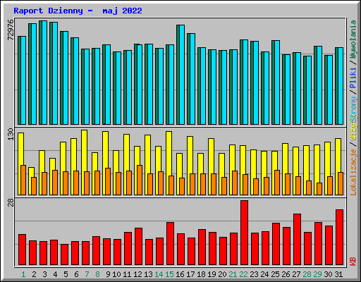 Raport Dzienny -  maj 2022