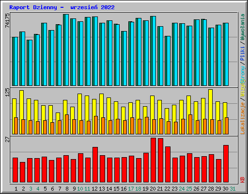 Raport Dzienny -  wrzesie� 2022