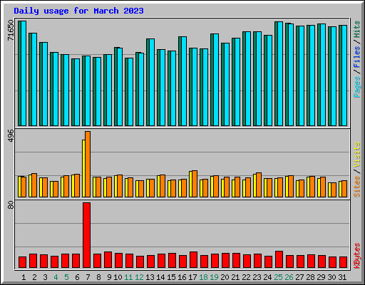 Daily usage for March 2023