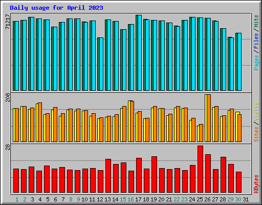 Daily usage for April 2023